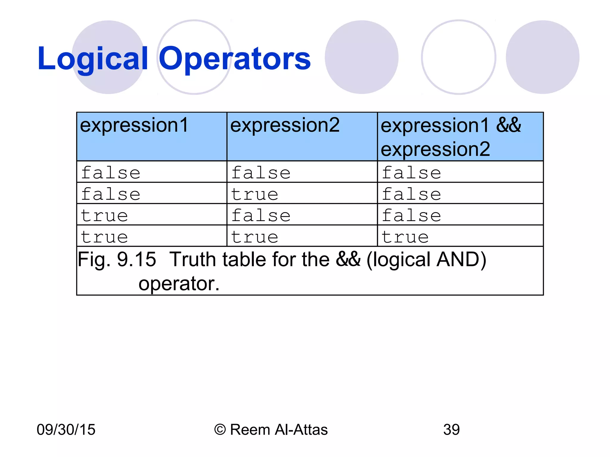 09/30/15 © Reem Al-Attas 39
Logical Operators
expression1 expression2 expression1 &&
expression2
false false false
false true false
true false false
true true true
Fig. 9.15 Truth table for the && (logical AND)
operator.
 
