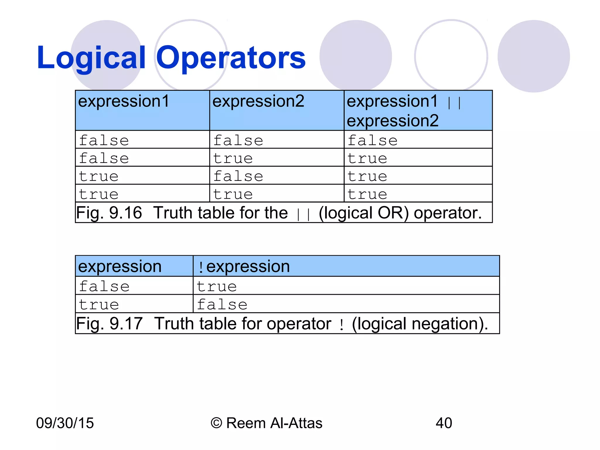 09/30/15 © Reem Al-Attas 40
Logical Operators
expression1 expression2 expression1 ||
expression2
false false false
false true true
true false true
true true true
Fig. 9.16 Truth table for the || (logical OR) operator.
expression !expression
false true
true false
Fig. 9.17 Truth table for operator ! (logical negation).
 