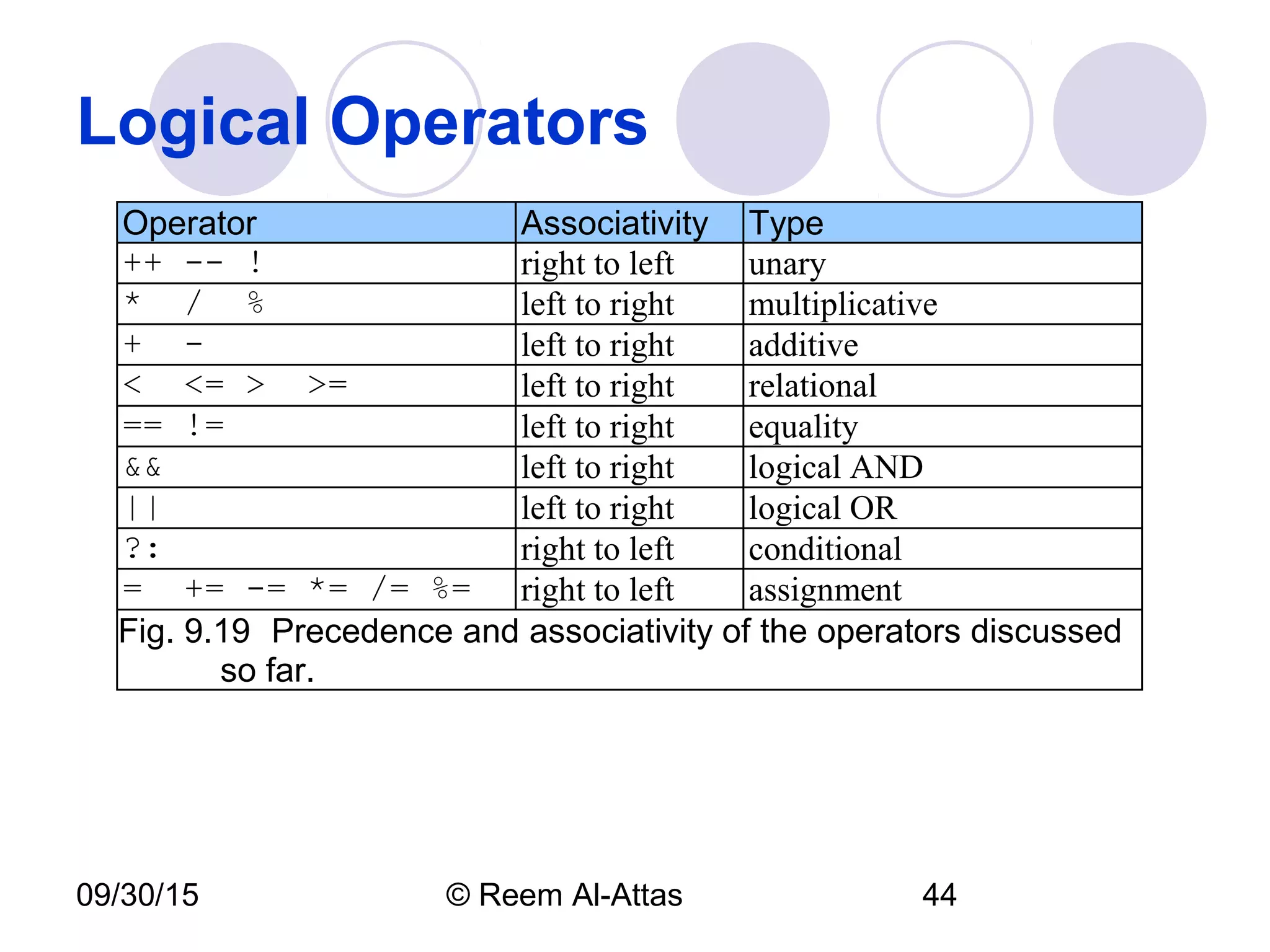 09/30/15 © Reem Al-Attas 44
Logical Operators
Operator Associativity Type
++ -- ! right to left unary
* / % left to right multiplicative
+ - left to right additive
< <= > >= left to right relational
== != left to right equality
&& left to right logical AND
|| left to right logical OR
?: right to left conditional
= += -= *= /= %= right to left assignment
Fig. 9.19 Precedence and associativity of the operators discussed
so far.
 