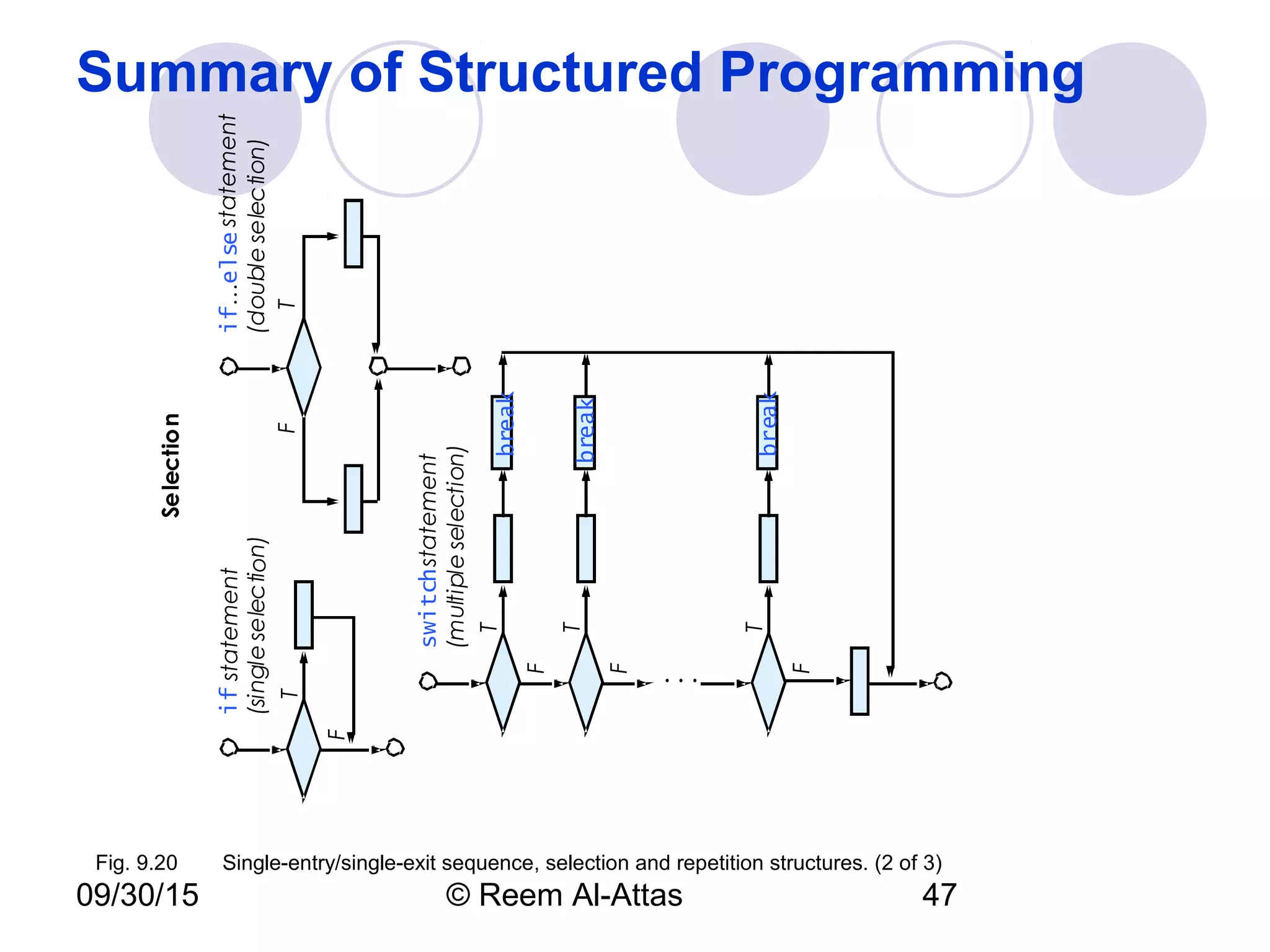 09/30/15 © Reem Al-Attas 47
Summary of Structured Programming
break
T
F
ifstatement
(singleselection)
TF
if…else
(doubleselection)
T
F
switch
(multipleselection)
T
F
T
F
.
.
.
Selection
break
break
Fig. 9.20 Single-entry/single-exit sequence, selection and repetition structures. (2 of 3)
statement
statement
 
