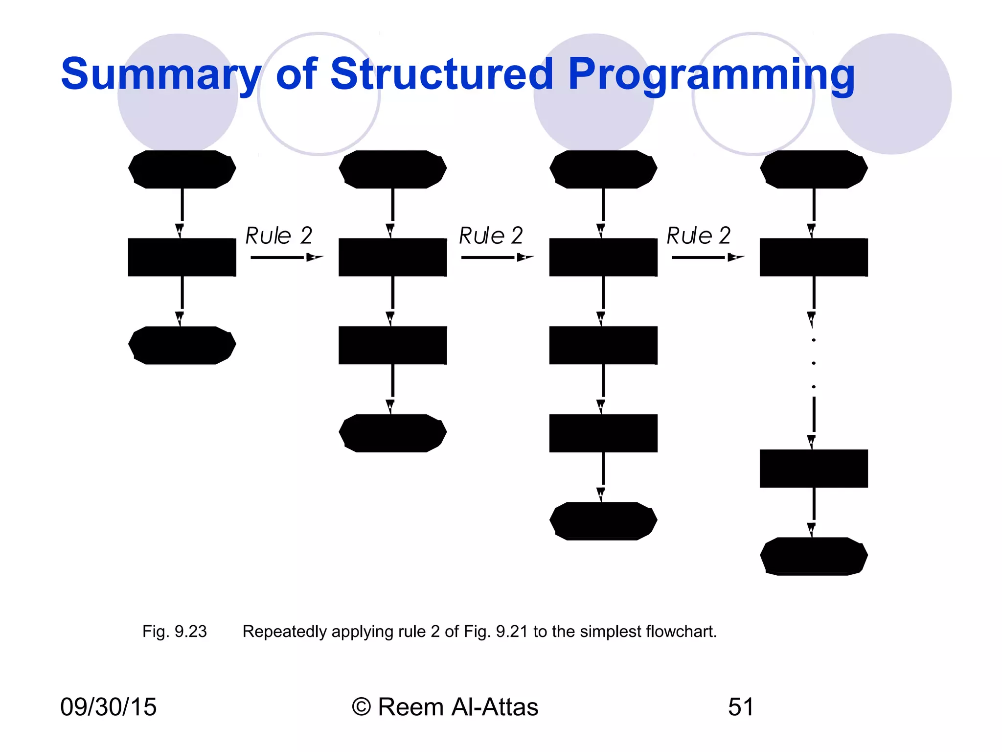 09/30/15 © Reem Al-Attas 51
Summary of Structured Programming
.
.
.
Rule 2 Rule 2 Rule 2
Fig. 9.23 Repeatedly applying rule 2 of Fig. 9.21 to the simplest flowchart.
 