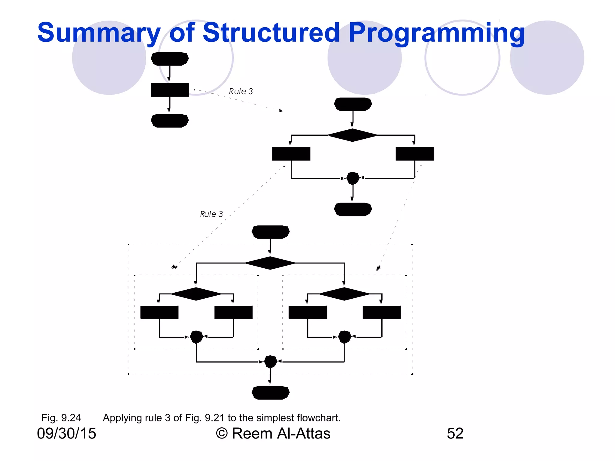 09/30/15 © Reem Al-Attas 52
Summary of Structured Programming
Rule 3
Rule 3
Fig. 9.24 Applying rule 3 of Fig. 9.21 to the simplest flowchart.
 