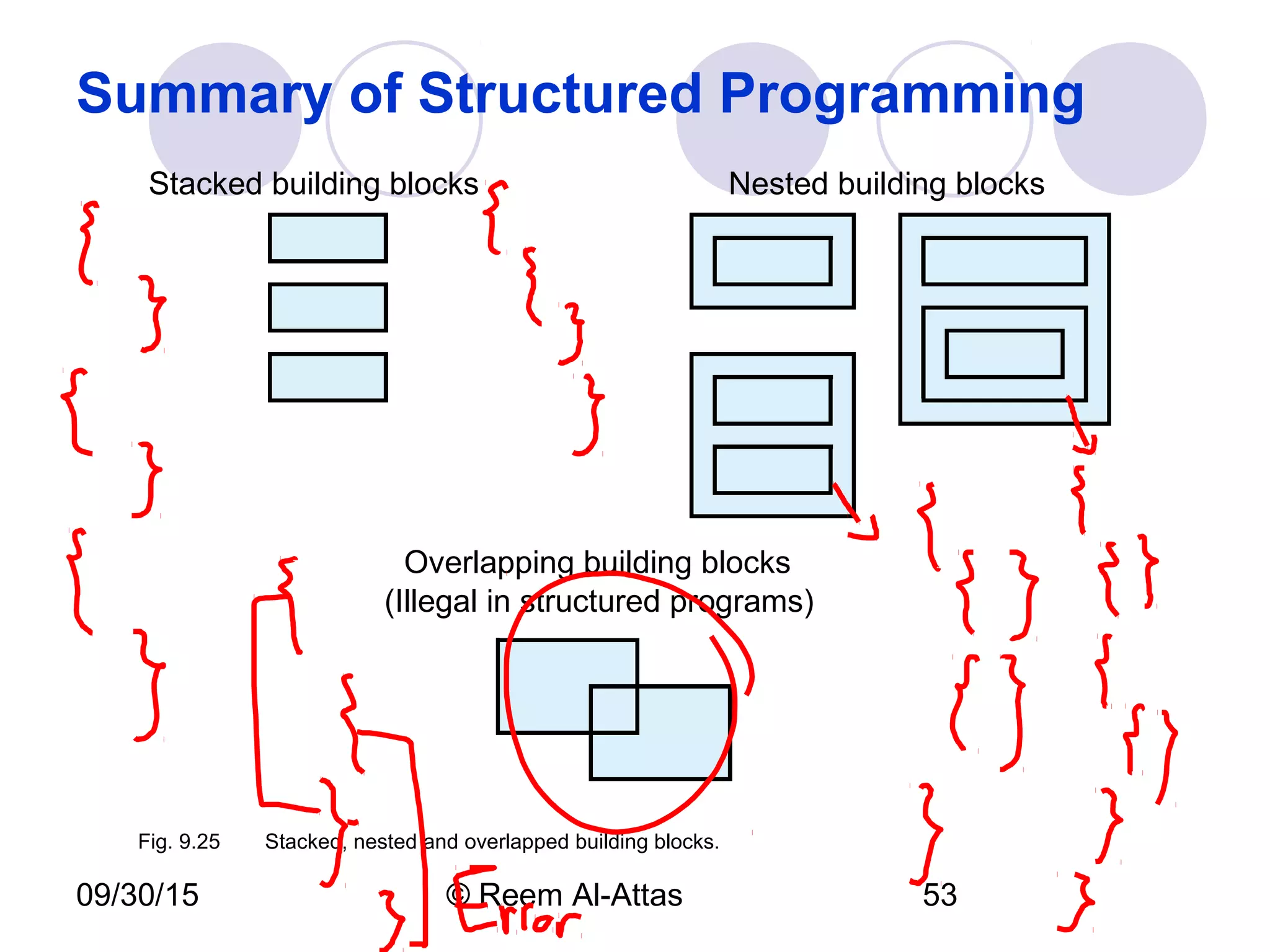 09/30/15 © Reem Al-Attas 53
Summary of Structured Programming
Stacked building blocks Nested building blocks
Overlapping building blocks
(Illegal in structured programs)
Fig. 9.25 Stacked, nested and overlapped building blocks.
 