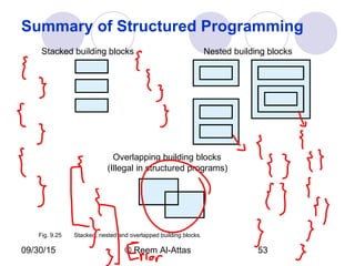 09/30/15 © Reem Al-Attas 53
Summary of Structured Programming
Stacked building blocks Nested building blocks
Overlapping building blocks
(Illegal in structured programs)
Fig. 9.25 Stacked, nested and overlapped building blocks.
 