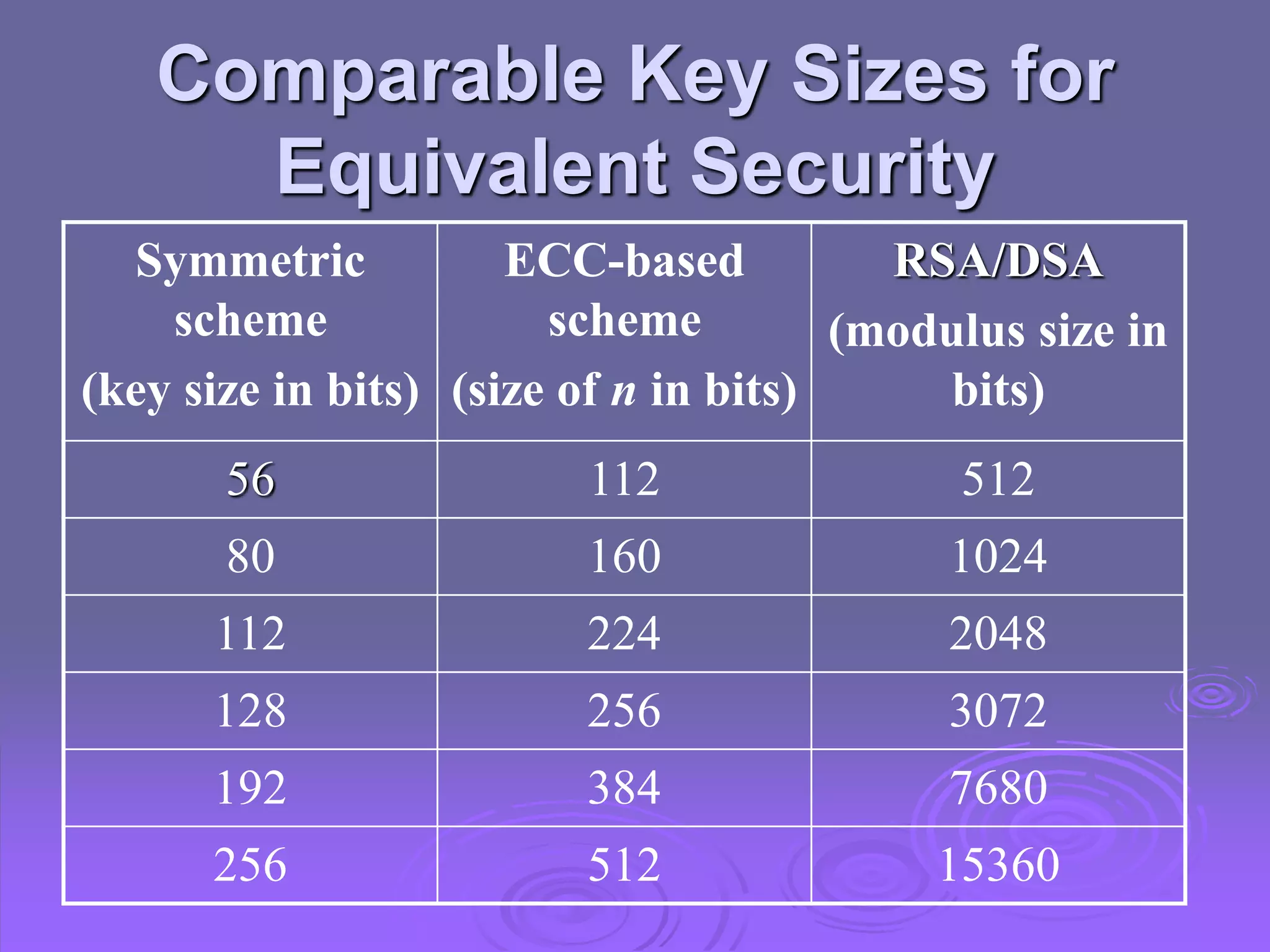 Comparable Key Sizes for
Equivalent Security
Symmetric
scheme
(key size in bits)
ECC-based
scheme
(size of n in bits)
RSA/DSA
(modulus size in
bits)
56 112 512
80 160 1024
112 224 2048
128 256 3072
192 384 7680
256 512 15360
 