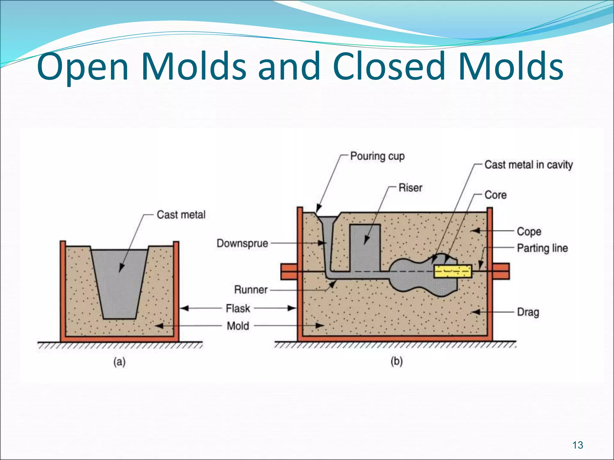 Open Molds and Closed Molds
13
 