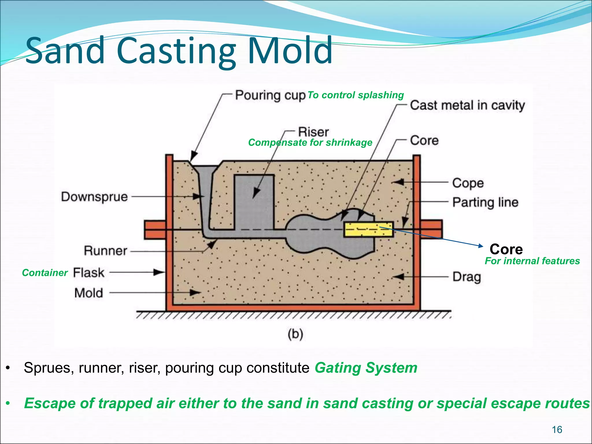 Sand Casting Mold
16
Container
• Sprues, runner, riser, pouring cup constitute Gating System
• Escape of trapped air either to the sand in sand casting or special escape routes
Compensate for shrinkage
To control splashing
Core
For internal features
 