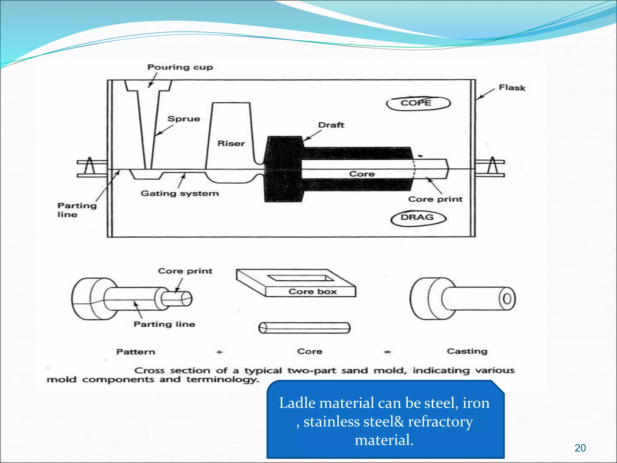 20
Ladle material can be steel, iron
, stainless steel& refractory
material.
 