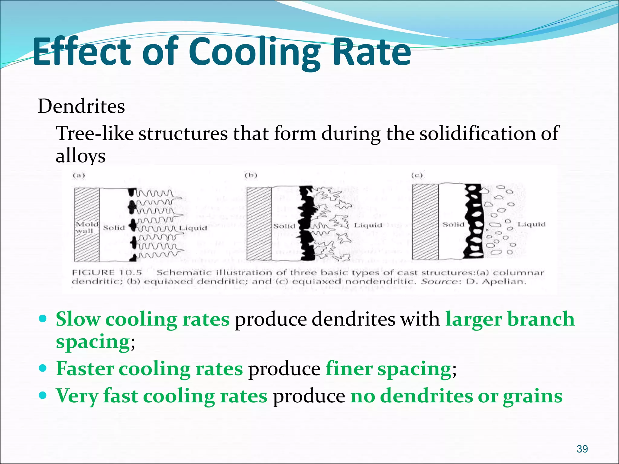 Effect of Cooling Rate
Dendrites
Tree-like structures that form during the solidification of
alloys
 Slow cooling rates produce dendrites with larger branch
spacing;
 Faster cooling rates produce finer spacing;
 Very fast cooling rates produce no dendrites or grains
39
 