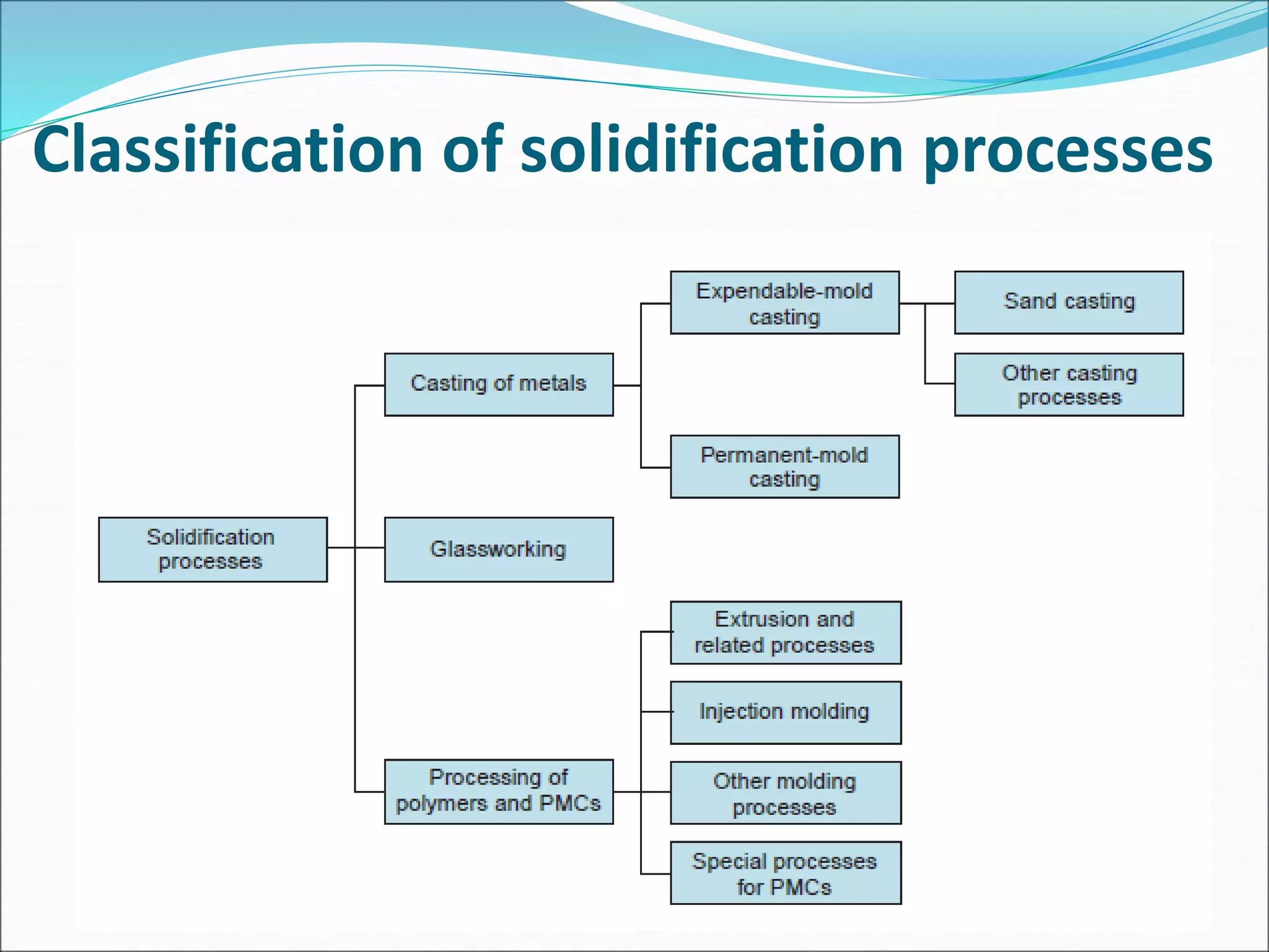 Classification of solidification processes
 