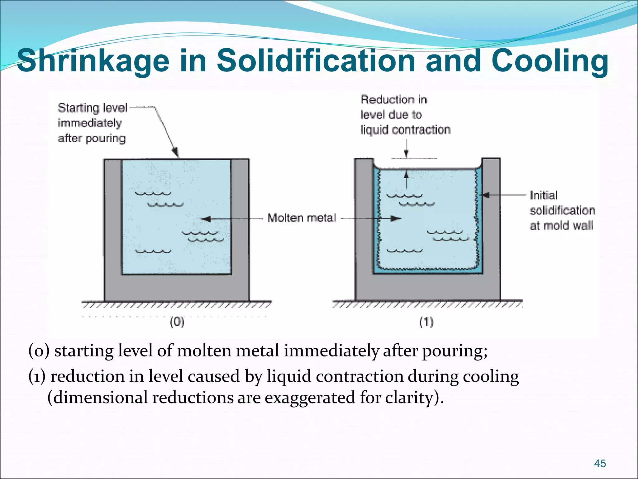 (0) starting level of molten metal immediately after pouring;
(1) reduction in level caused by liquid contraction during cooling
(dimensional reductions are exaggerated for clarity).
45
Shrinkage in Solidification and Cooling
 