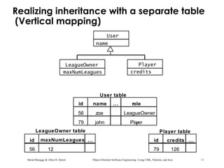 Bernd Bruegge & Allen H. Dutoit Object-Oriented Software Engineering: Using UML, Patterns, and Java 11
Realizing inheritance with a separate table
(Vertical mapping)
User table
id
56
name ...
zoe
79 john
role
LeagueOwner
Player
Player
User
LeagueOwner
maxNumLeagues credits
name
Player table
id
79
credits ...
126
id
LeagueOwner table
56
maxNumLeagues ...
12
 