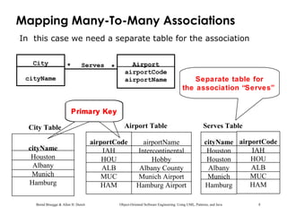 Bernd Bruegge & Allen H. Dutoit Object-Oriented Software Engineering: Using UML, Patterns, and Java 8
Mapping Many-To-Many Associations
City
cityName
Airport
airportCode
airportName
* *Serves
cityName
Houston
Albany
Munich
Hamburg
City Table
airportCode
IAH
HOU
ALB
MUC
HAM
Airport Table
airportName
Intercontinental
Hobby
Albany County
Munich Airport
Hamburg Airport
cityName
Houston
Houston
Albany
Munich
Hamburg
Serves Table
airportCode
IAH
HOU
ALB
MUC
HAM
In this case we need a separate table for the association
Separate table for
the association “Serves”
Primary KeyPrimary Key
 