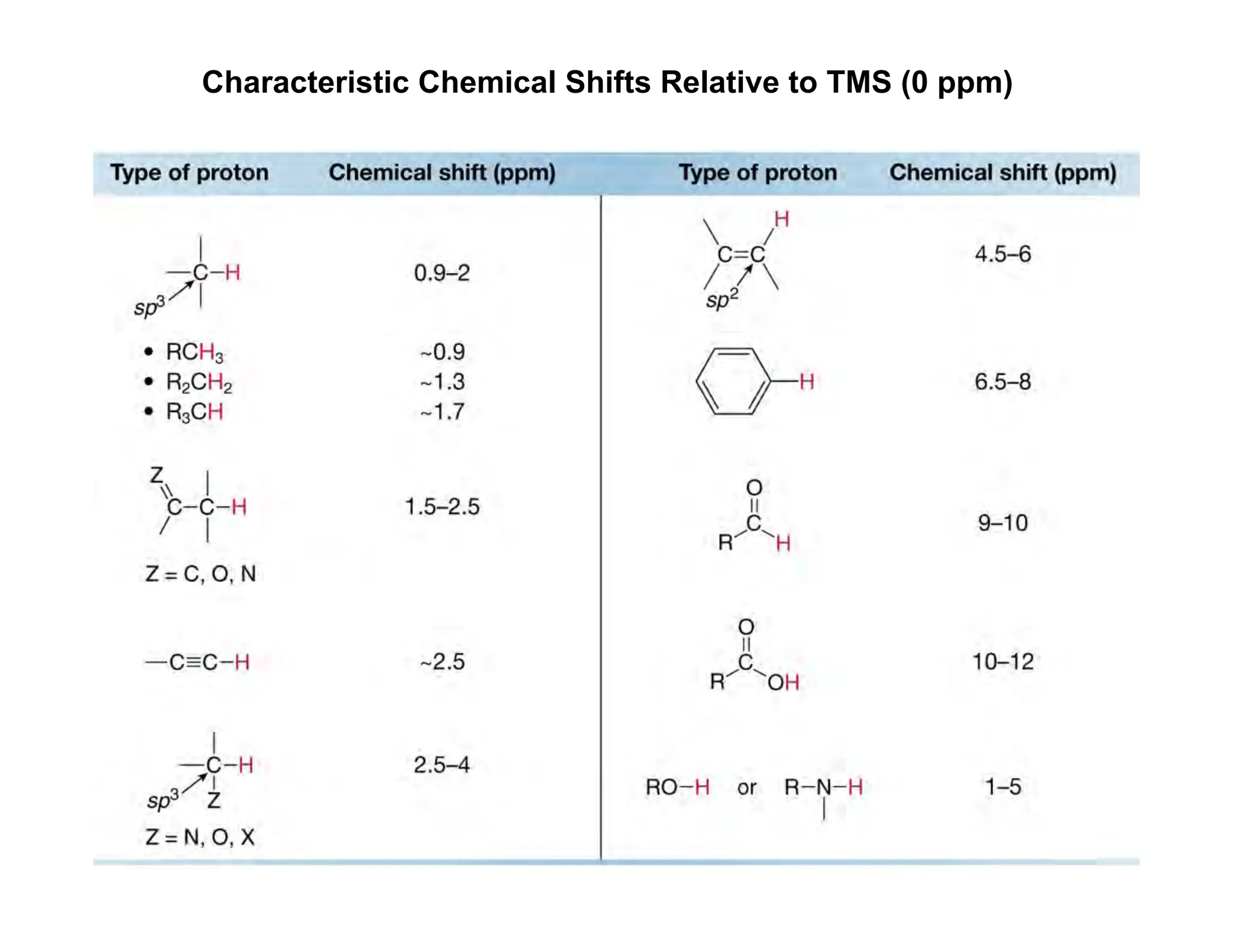 11	
  
Characteristic Chemical Shifts Relative to TMS (0 ppm)
 
