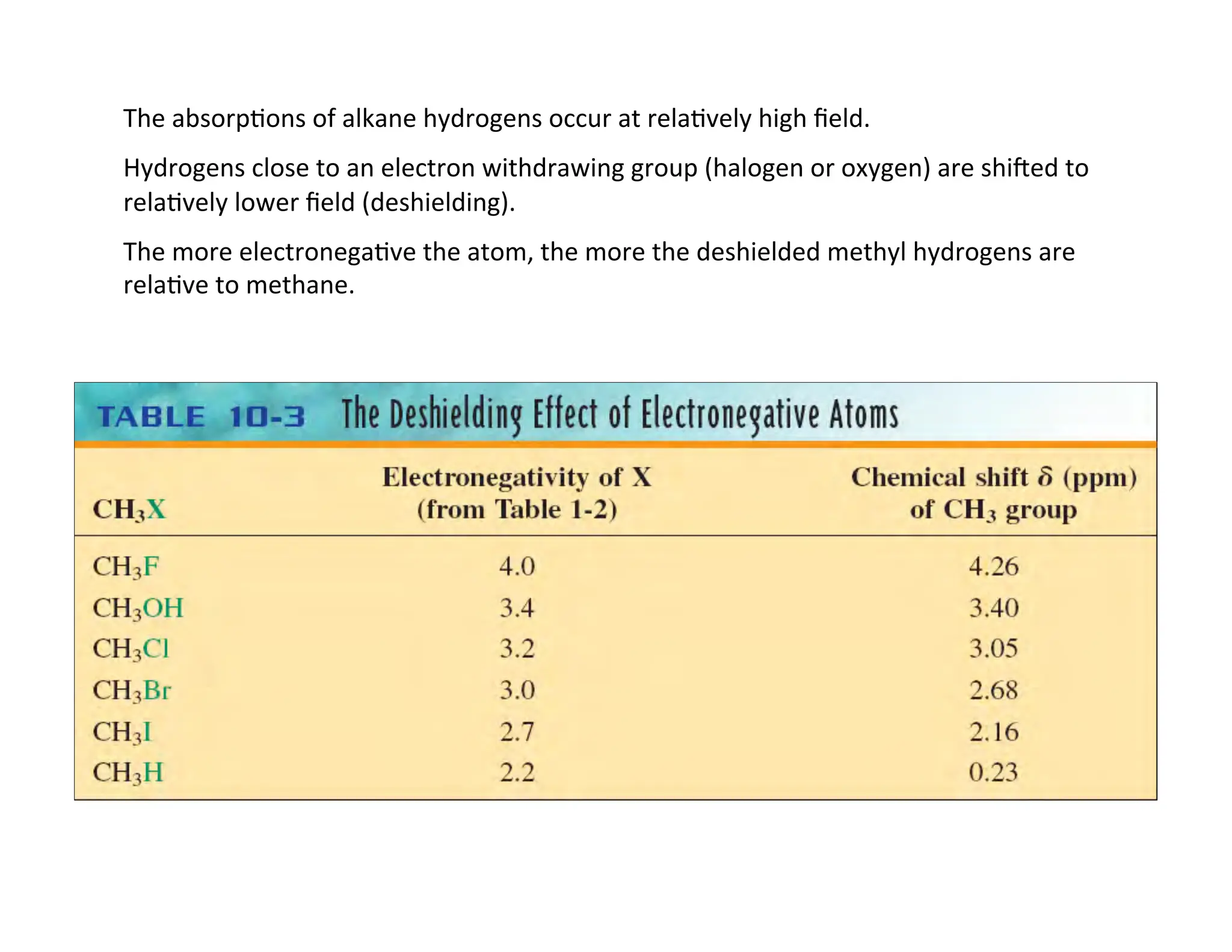 The	
  absorp=ons	
  of	
  alkane	
  hydrogens	
  occur	
  at	
  rela=vely	
  high	
  ﬁeld.	
  
Hydrogens	
  close	
  to	
  an	
  electron	
  withdrawing	
  group	
  (halogen	
  or	
  oxygen)	
  are	
  shiZed	
  to	
  
rela=vely	
  lower	
  ﬁeld	
  (deshielding).	
  
The	
  more	
  electronega=ve	
  the	
  atom,	
  the	
  more	
  the	
  deshielded	
  methyl	
  hydrogens	
  are	
  
rela=ve	
  to	
  methane.	
  
 