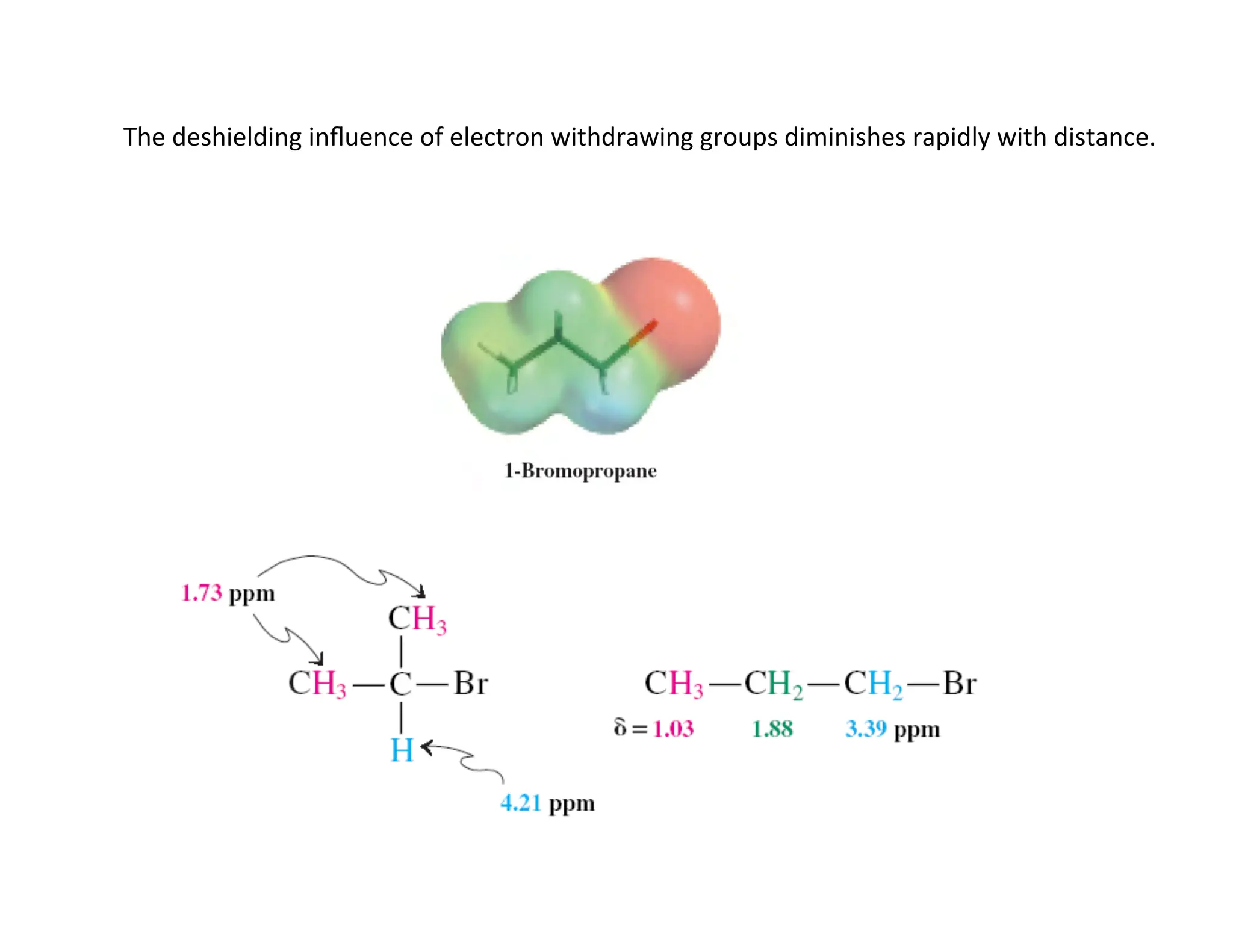 The	
  deshielding	
  inﬂuence	
  of	
  electron	
  withdrawing	
  groups	
  diminishes	
  rapidly	
  with	
  distance.	
  
 