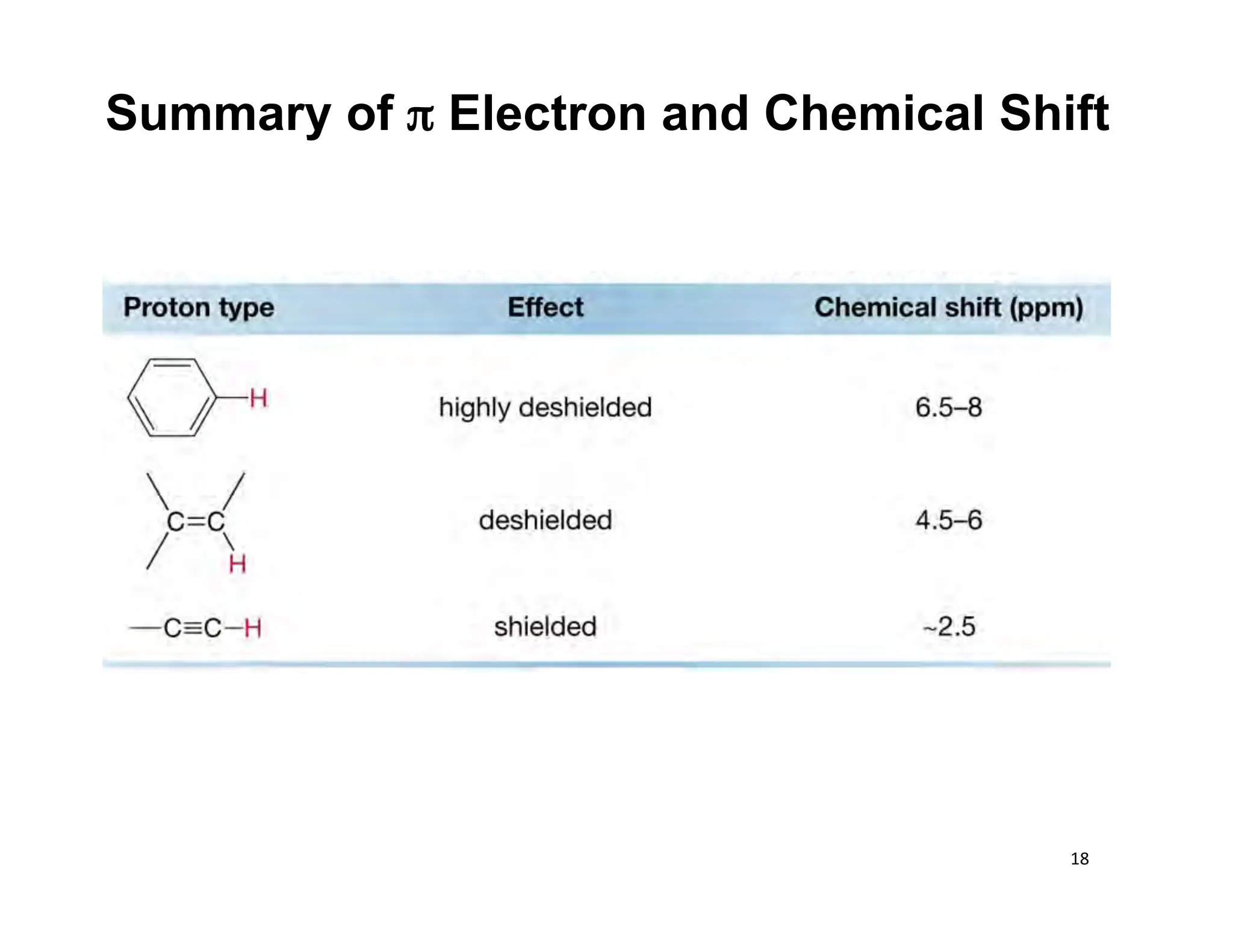 18	
  
Summary of π Electron and Chemical Shift
 