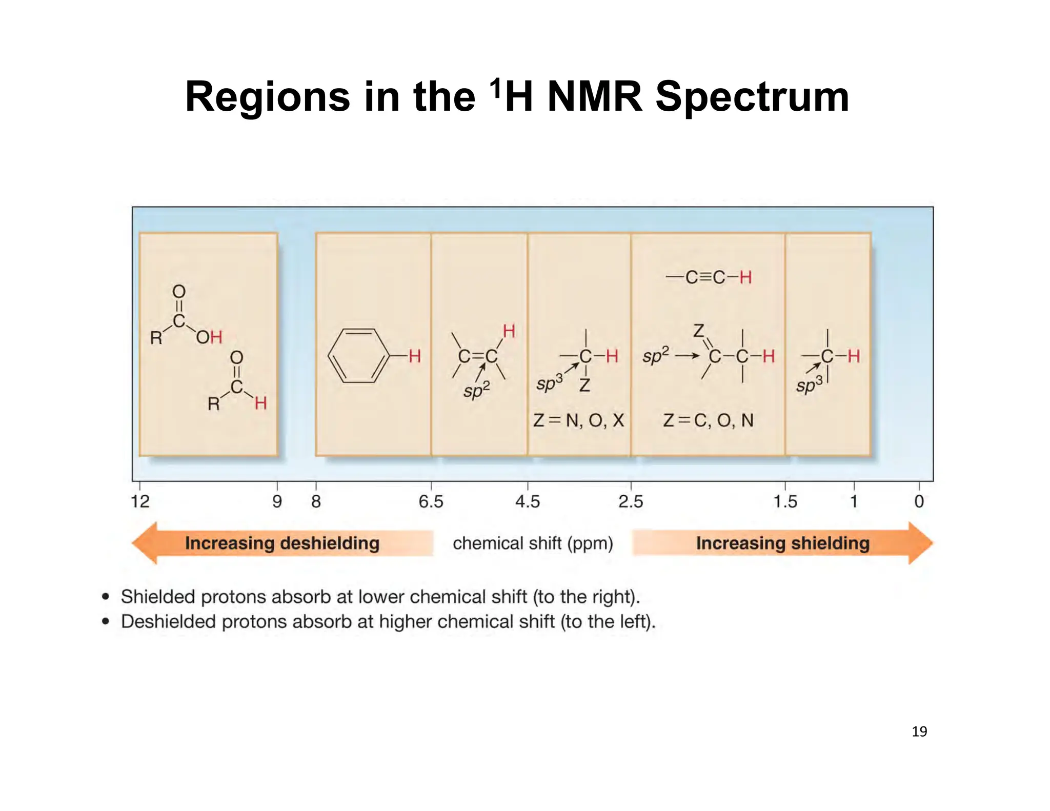 19	
  
Regions in the 1H NMR Spectrum
 