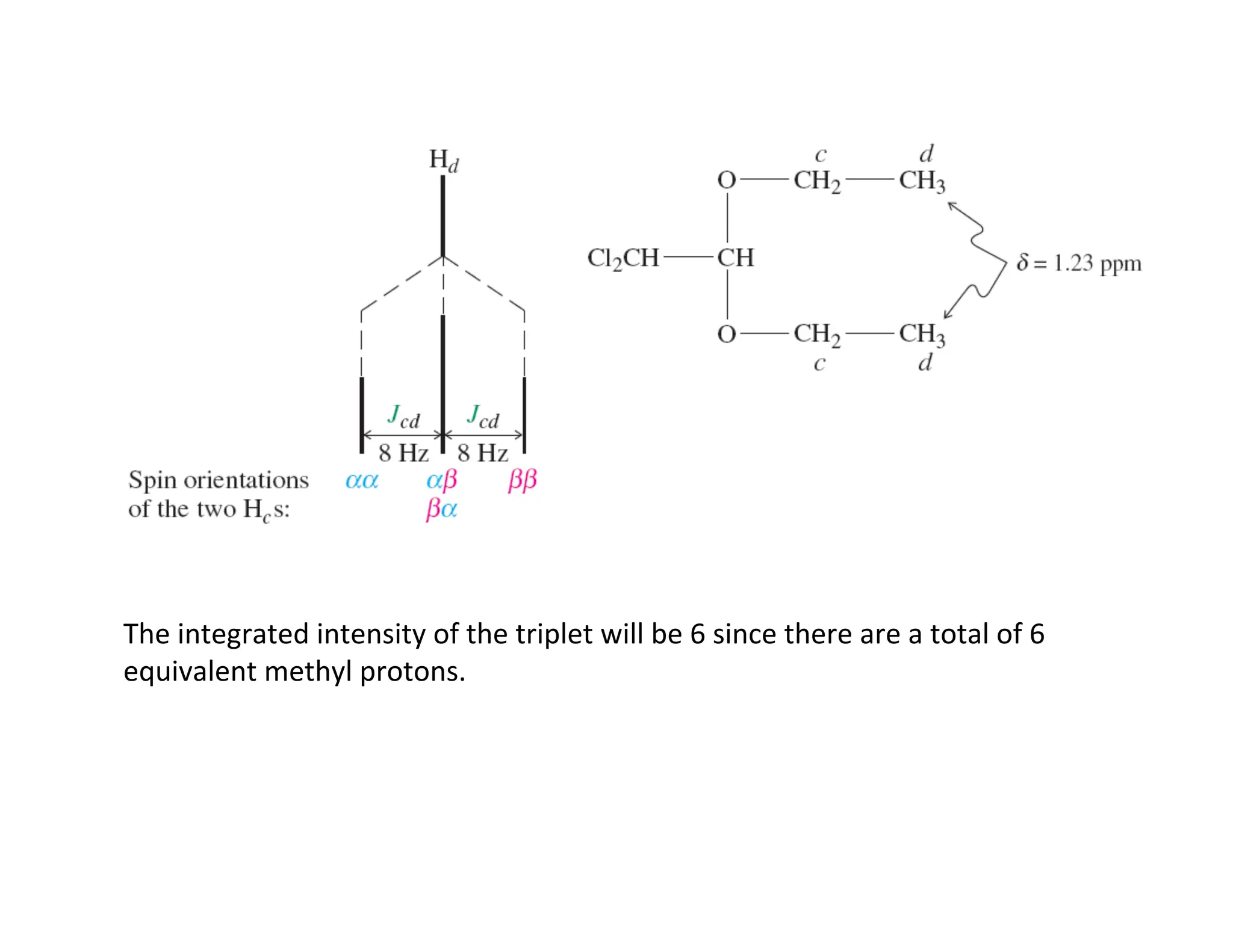 The	
  integrated	
  intensity	
  of	
  the	
  triplet	
  will	
  be	
  6	
  since	
  there	
  are	
  a	
  total	
  of	
  6	
  
equivalent	
  methyl	
  protons.	
  
 