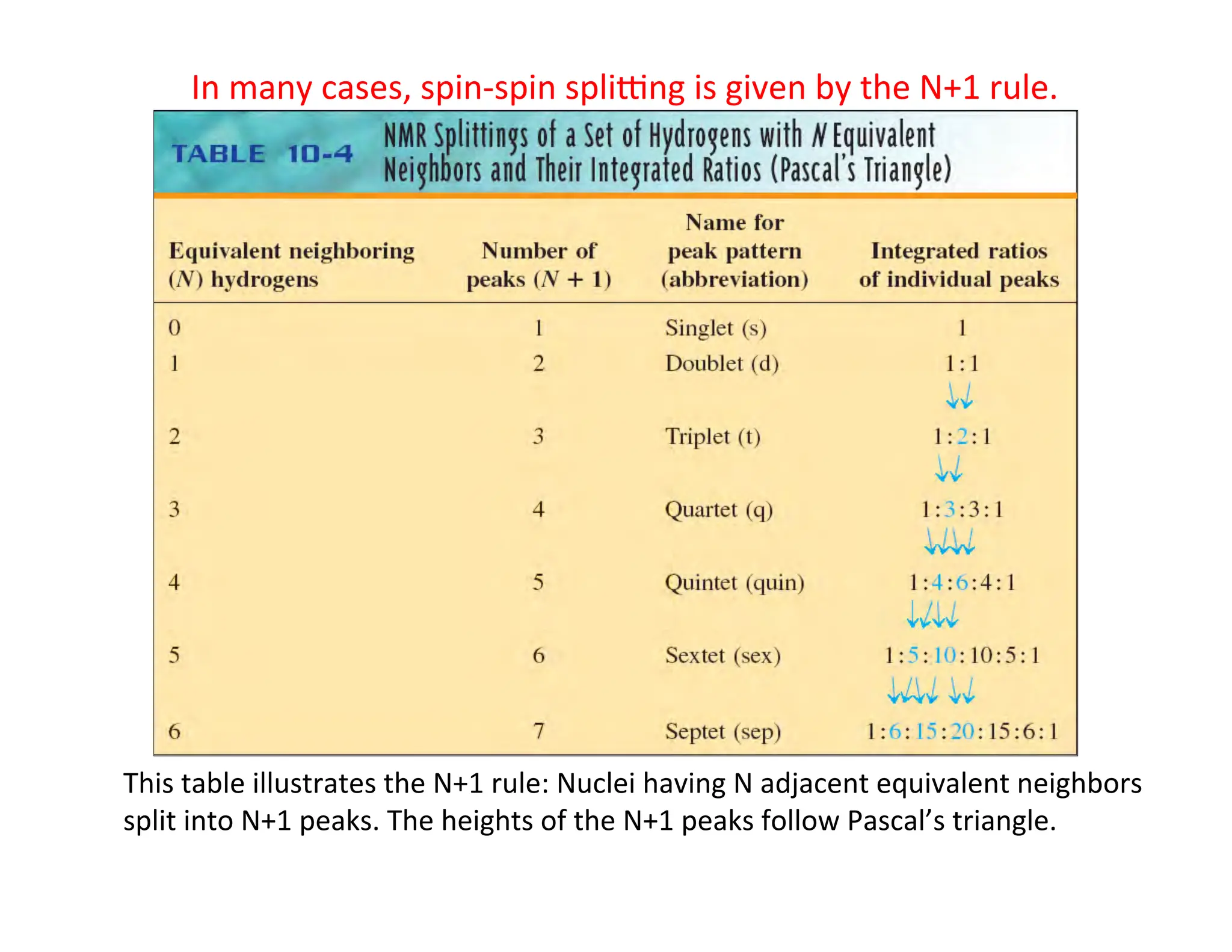 This	
  table	
  illustrates	
  the	
  N+1	
  rule:	
  Nuclei	
  having	
  N	
  adjacent	
  equivalent	
  neighbors	
  
split	
  into	
  N+1	
  peaks.	
  The	
  heights	
  of	
  the	
  N+1	
  peaks	
  follow	
  Pascal’s	
  triangle.	
  
In	
  many	
  cases,	
  spin-­‐spin	
  splibng	
  is	
  given	
  by	
  the	
  N+1	
  rule.	
  
 
