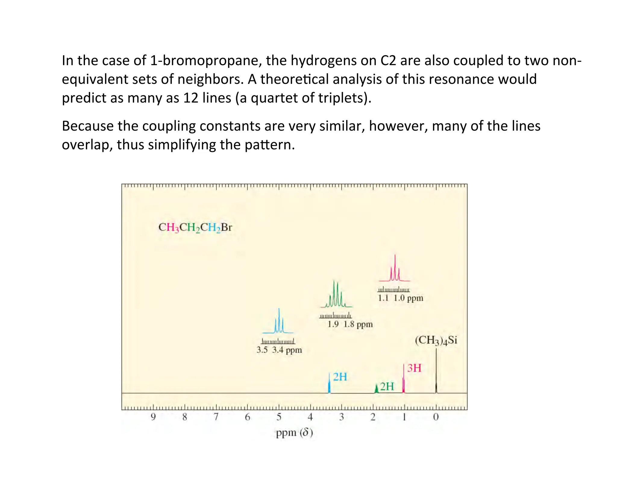In	
  the	
  case	
  of	
  1-­‐bromopropane,	
  the	
  hydrogens	
  on	
  C2	
  are	
  also	
  coupled	
  to	
  two	
  non-­‐
equivalent	
  sets	
  of	
  neighbors.	
  A	
  theore=cal	
  analysis	
  of	
  this	
  resonance	
  would	
  
predict	
  as	
  many	
  as	
  12	
  lines	
  (a	
  quartet	
  of	
  triplets).	
  
Because	
  the	
  coupling	
  constants	
  are	
  very	
  similar,	
  however,	
  many	
  of	
  the	
  lines	
  
overlap,	
  thus	
  simplifying	
  the	
  padern.	
  
 