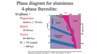 Phase diagram for aluminous
4-phase lherzolite:
Plagioclase
shallow (< 50 km)
Spinel
50-80 km
Garnet
80-400 km
Si → VI coord.
> 400 km
Al-phase =
Figure 10.2 Phase diagram of aluminous lherzolite with melting interval (gray), sub-solidus reactions,
and geothermal gradient. After Wyllie, P. J. (1981). Geol. Rundsch. 70, 128-153.
 