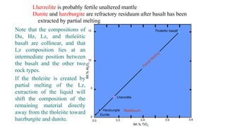 15
10
5
0
0.0 0.2 0.4 0.6 0.8
Wt.%Al2O3
Wt.% TiO2
Dunite
Harzburgite
Lherzolite
Tholeiitic basalt
Partial M
elting
Residuum
Lherzolite is probably fertile unaltered mantle
Dunite and harzburgite are refractory residuum after basalt has been
extracted by partial melting
Note that the compositions of
Du, Hz, Lz, and tholeiitic
basalt are collinear, and that
Lz composition lies at an
intermediate position between
the basalt and the other two
rock types.
If the tholeiite is created by
partial melting of the Lz,
extraction of the liquid will
shift the composition of the
remaining material directly
away from the tholeiite toward
harzburgite and dunite.
 