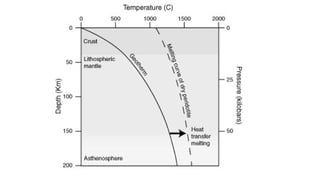 Melting of the mantleMelting of the mantle
 