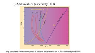 3) Add volatiles (especially H2O)
Dry peridotite solidus compared to several experiments on H2O-saturated peridotites.
 