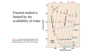 Fraction melted is
limited by the
availability of water
15% 20% 50% 100%
Figure 7.22. Pressure-temperature projection of the
melting relationships in the system albite-H2
O. From
Burnham and Davis (1974). A J Sci., 274, 902-940.
 