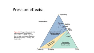 Pressure effects:
Figure 10.8 Change in the eutectic (first
melt) composition with increasing
pressure from 1 to 3 GPa projected
onto the base of the basalt tetrahedron.
After Kushiro (1968), J. Geophys. Res.,
73, 619-634.
 