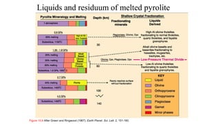 Liquids and residuum of melted pyrolite
Figure 10.9 After Green and Ringwood (1967). Earth Planet. Sci. Lett. 2, 151-160.
 