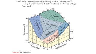 Figure 10.11 After Kushiro (2001).
Other, more recent experiments on melting of fertile (initially garnet-
bearing) lherzolite confirm that alkaline basalts are favored by high
P and low F
 