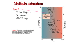 Multiple saturationMultiple saturation
Low P
Ol then Plag then
Cpx as cool
~70o
C T range
Figure 10.13 Anhydrous P-T phase relationships for
a mid-ocean ridge basalt suspected of being a
primary magma. After Fujii and Kushiro (1977).
Carnegie Inst. Wash. Yearb., 76, 461-465.
 
