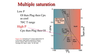 Low P
Ol then Plag then Cpx
as cool
70o
C T range
High P
Cpx then Plag then Ol
Multiple saturationMultiple saturation
Figure 10.13 Anhydrous P-T phase relationships for
a mid-ocean ridge basalt suspected of being a
primary magma. After Fujii and Kushiro (1977).
Carnegie Inst. Wash. Yearb., 76, 461-465.
 