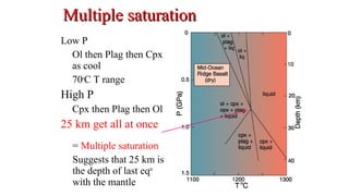 Low P
Ol then Plag then Cpx
as cool
70o
C T range
High P
Cpx then Plag then Ol
25 km get all at once
= Multiple saturation
Suggests that 25 km is
the depth of last eqm
with the mantle
Multiple saturationMultiple saturation
 
