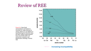 Review of REEReview of REE
increasing incompatibility
Figure 9.4. Rare Earth
concentrations (normalized to
chondrite) for melts produced at
various values of F via melting of a
hypothetical garnet lherzolite using
the batch melting model (equation
9-5). From Winter (2001) An
Introduction to Igneous and
Metamorphic Petrology. Prentice
Hall.
 