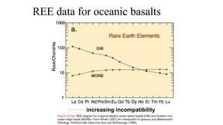 REE data for oceanic basalts
Figure 10.14a. REE diagram for a typical alkaline ocean island basalt (OIB) and tholeiitic mid-
ocean ridge basalt (MORB). From Winter (2001) An Introduction to Igneous and Metamorphic
Petrology. Prentice Hall. Data from Sun and McDonough (1989).
increasing incompatibility
 