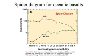 Spider diagram for oceanic basalts
increasing incompatibility
Figure 10.14b. Spider diagram for a typical alkaline ocean island basalt (OIB) and tholeiitic
mid-ocean ridge basalt (MORB). From Winter (2001) An Introduction to Igneous and
Metamorphic Petrology. Prentice Hall. Data from Sun and McDonough (1989).
 