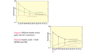 Suggests different mantle source
types, but isn’t conclusive.
Depleted mantle could → both
MORB and OIB.
 