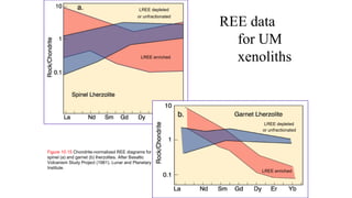 REE data
for UM
xenoliths
Figure 10.15 Chondrite-normalized REE diagrams for
spinel (a) and garnet (b) lherzolites. After Basaltic
Volcanism Study Project (1981). Lunar and Planetary
Institute.
LREE enriched
LREE depleted
or unfractionated
LREE depleted
or unfractionated
LREE enriched
 