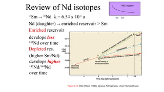 Review of Nd isotopes
147
Sm → 143
Nd λ = 6.54 x 10-13
a
Nd (daughter) → enriched reservoir > Sm
Enriched reservoir
develops less
143
Nd over time
Depleted res.
(higher Sm/Nd)
develops higher
143
Nd/144
Nd
over time
Nd Sm
REE diagram
Figure 9.15. After Wilson (1989). Igneous Petrogenesis. Unwin Hyman/Kluwer.
 