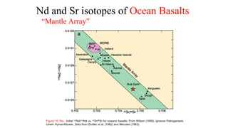 Nd and Sr isotopes of Ocean Basalts
“Mantle Array”
Figure 10.16a. Initial 143
Nd/144
Nd vs. 87
Sr/86
Sr for oceanic basalts. From Wilson (1989). Igneous Petrogenesis.
Unwin Hyman/Kluwer. Data from Zindler et al. (1982) and Menzies (1983).
 
