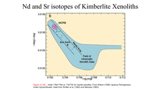 Nd and Sr isotopes of Kimberlite Xenoliths
Figure 10.16b. Initial 143
Nd/144
Nd vs. 87
Sr/86
Sr for mantle xenoliths. From Wilson (1989). Igneous Petrogenesis.
Unwin Hyman/Kluwer. Data from Zindler et al. (1982) and Menzies (1983).
 