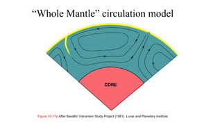 “Whole Mantle” circulation model
Figure 10-17a After Basaltic Volcanism Study Project (1981). Lunar and Planetary Institute.
 