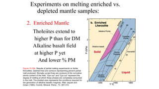 Experiments on melting enriched vs.
depleted mantle samples:
Tholeiites extend to
higher P than for DM
Alkaline basalt field
at higher P yet
And lower % PM
2. Enriched Mantle
Figure 10-18b. Results of partial melting experiments on fertile
lherzolites. Dashed lines are contours representing percent partial
melt produced. Strongly curved lines are contours of the normative
olivine content of the melt. “Opx out” and “Cpx out” represent the
degree of melting at which these phases are completely consumed
in the melt. The shaded area represents the conditions required for
the generation of alkaline basaltic magmas. After Jaques and
Green (1980). Contrib. Mineral. Petrol., 73, 287-310.
 