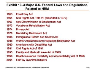 Exhibit 10–3 Major U.S. Federal Laws and Regulations
              Related to HRM
 1963           Equal Pay Act
 1964           Civil Rights Act, Title VII (amended in 1972)
 1967           Age Discrimination in Employment Act
 1973           Vocational Rehabilitation Act
 1974           Privacy Act
 1978           Mandatory Retirement Act
 1986           Immigration Reform and Control Act
 1988           Worker Adjustment and Retraining Notification Act
 1990           Americans with Disabilities Act
 1991           Civil Rights Act of 1991
 1993           Family and Medical Leave Act of 1993
 1996           Health Insurance Portability and Accountability Act of 1996
 2004           FairPay Overtime Initiative

Copyright © 2010 Pearson Education, Inc. Publishing as Prentice Hall          10–10
 
