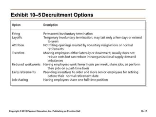 Exhibit 10–5 Decruitment Options




Copyright © 2010 Pearson Education, Inc. Publishing as Prentice Hall   10–17
 