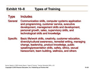 Exhibit 10–8                                       Types of Training

    Type                   Includes
    General                Communication skills, computer systems application
                           and programming, customer service, executive
                           development, management skills and development,
                           personal growth, sales, supervisory skills, and
                           technological skills and knowledge
    Specific               Basic life/work skills, creativity, customer education,
                           diversity/cultural awareness, remedial writing, managing
                           change, leadership, product knowledge, public
                           speaking/presentation skills, safety, ethics, sexual
                           harassment, team building, wellness, and others




Source: Based on “2005 Industry Report—Types of Training,” Training, December 2005, p. 22.
Copyright © 2010 Pearson Education, Inc. Publishing as Prentice Hall                         10–28
 