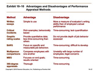 Exhibit 10–10 Advantages and Disadvantages of Performance
               Appraisal Methods

 Method                   Advantage                                    Disadvantage
 Written                  Simple to use                                More a measure of evaluator’s writing
 essays                                                                ability than of employee’s actual
                                                                       performance
 Critical                 Rich examples; behaviorally                  Time-consuming; lack quantification
 incidents                based
 Graphic                  Provide quantitative data;                   Do not provide depth of job behavior
 rating scales            less time-consuming than                     assessed
                          others
 BARS                     Focus on specific and                        Time-consuming; difficult to develop
                          measurable job behaviors
 Multiperson              Compares employees with                      Unwieldy with large number of
 comparisons              one another                                  employees; legal concerns
 MBO                      Focuses on end goals;                        Time-consuming
                          results oriented
 360-degree               Thorough                                     Time-consuming
 appraisals
Copyright © 2010 Pearson Education, Inc. Publishing as Prentice Hall                                          10–31
 